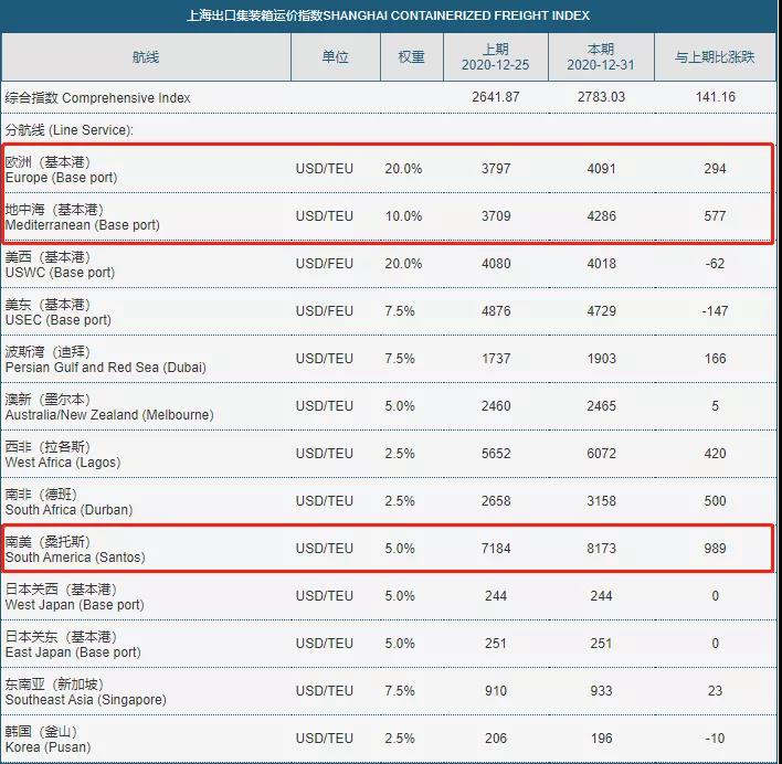大幅跳漲！歐洲地中海航線運價跨年一夜之間暴漲23.5%和25.8%！天價運費何時休？