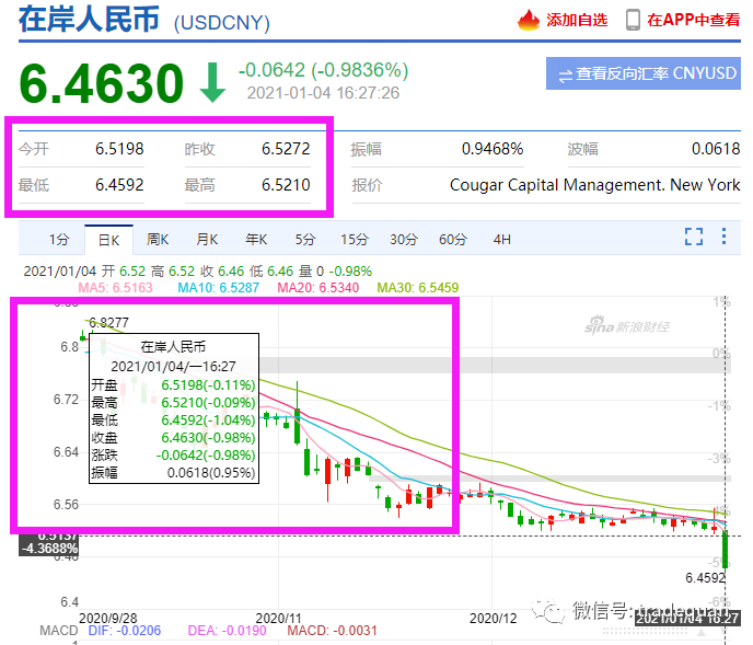 人民幣重回6.40時代！狂漲7000點，有企業(yè)損失近3000萬！換10萬美元"巨虧7萬元"…