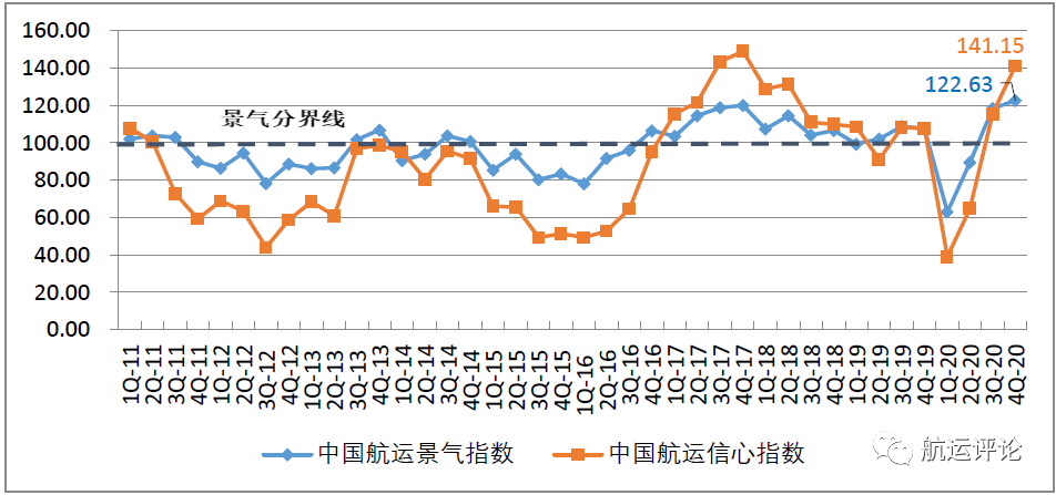 中國航運(yùn)景氣指數(shù)創(chuàng)歷史新高，2021年中國航運(yùn)業(yè)仍將繼續(xù)復(fù)蘇
