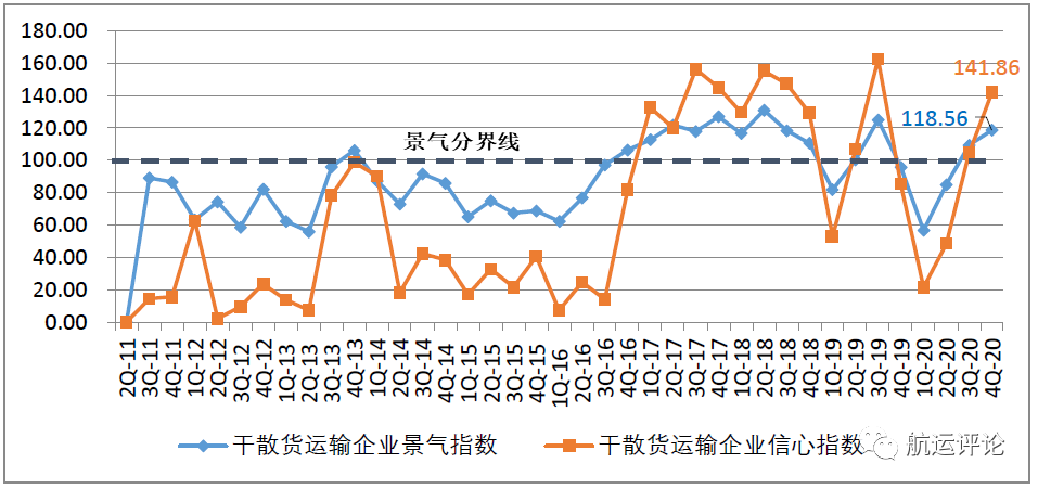 中國航運(yùn)景氣指數(shù)創(chuàng)歷史新高，2021年中國航運(yùn)業(yè)仍將繼續(xù)復(fù)蘇