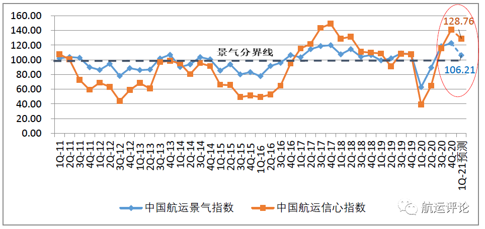 中國航運(yùn)景氣指數(shù)創(chuàng)歷史新高，2021年中國航運(yùn)業(yè)仍將繼續(xù)復(fù)蘇