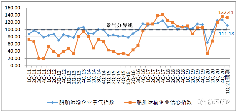 中國航運(yùn)景氣指數(shù)創(chuàng)歷史新高，2021年中國航運(yùn)業(yè)仍將繼續(xù)復(fù)蘇