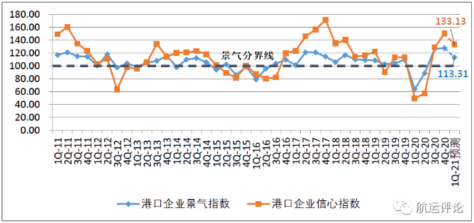 中國航運(yùn)景氣指數(shù)創(chuàng)歷史新高，2021年中國航運(yùn)業(yè)仍將繼續(xù)復(fù)蘇