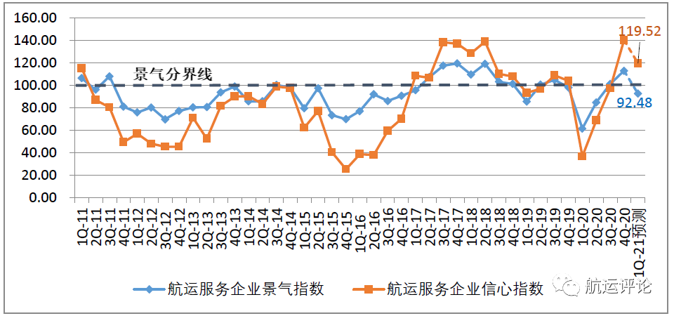 中國航運(yùn)景氣指數(shù)創(chuàng)歷史新高，2021年中國航運(yùn)業(yè)仍將繼續(xù)復(fù)蘇