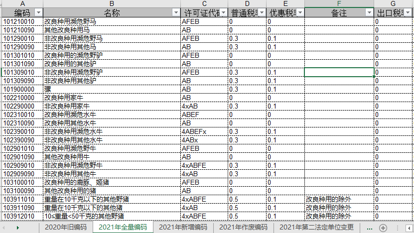 注意！10位HS丨2021年商品編碼變更，申報要素變更