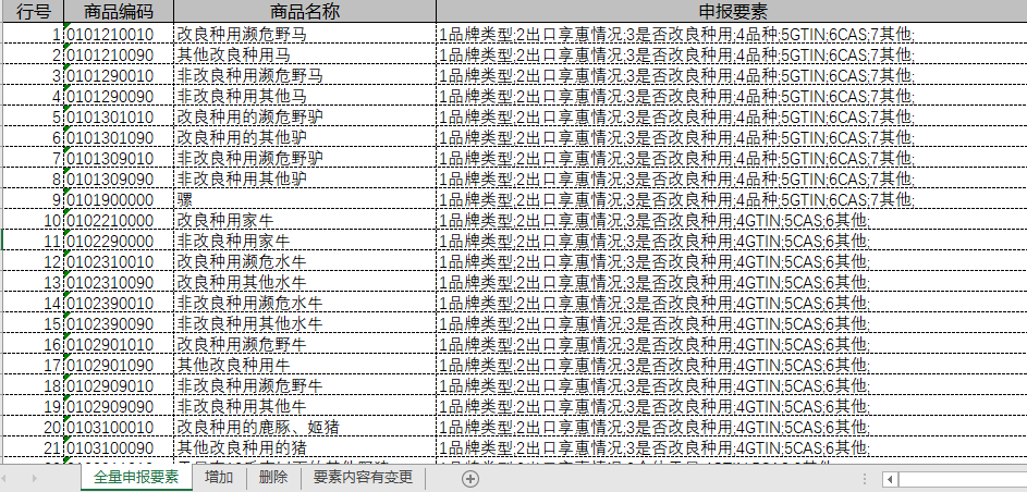 注意！10位HS丨2021年商品編碼變更，申報要素變更