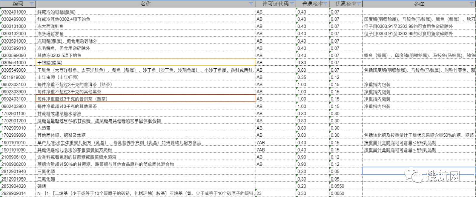 注意！10位HS丨2021年商品編碼變更，申報要素變更