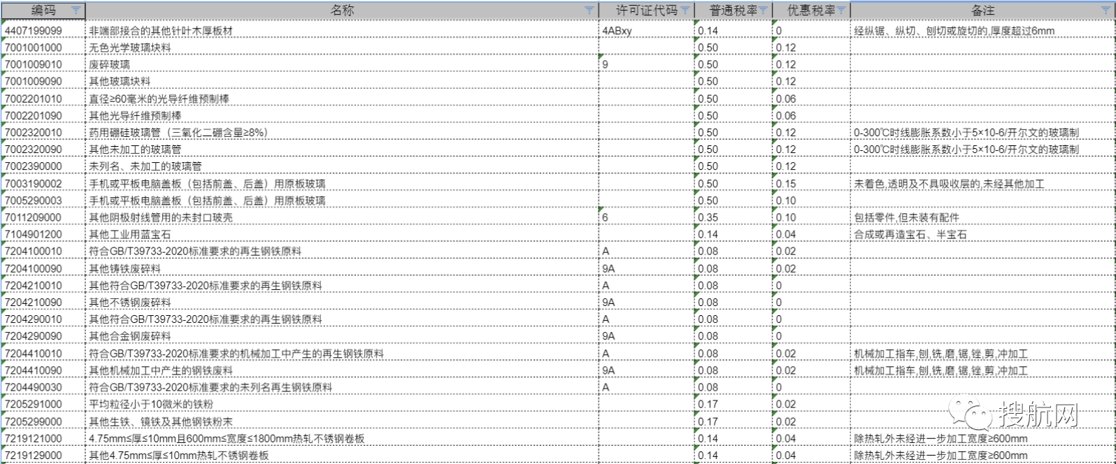 注意！10位HS丨2021年商品編碼變更，申報要素變更