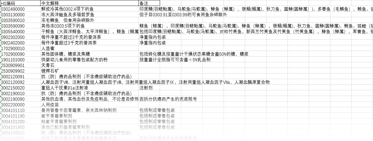 注意！10位HS丨2021年商品編碼變更，申報要素變更