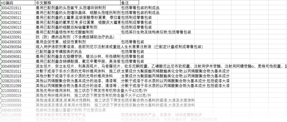 注意！10位HS丨2021年商品編碼變更，申報要素變更