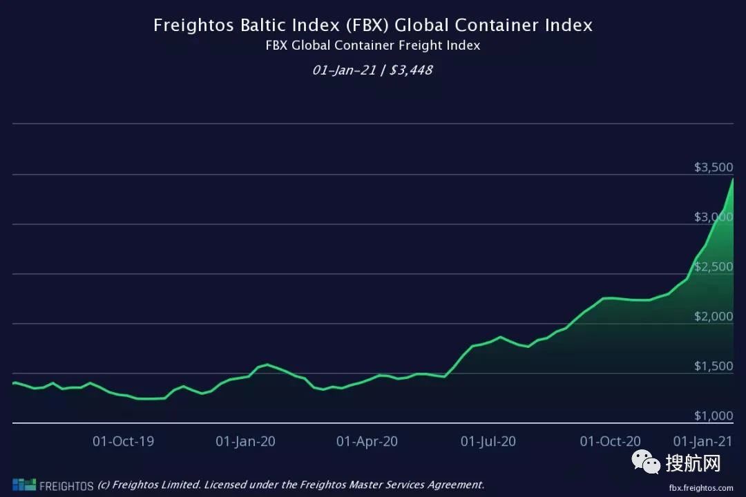 所有亞洲出來的航線運(yùn)價(jià)都在漲！本月起船公司開始征收附加費(fèi)、上調(diào)運(yùn)費(fèi)