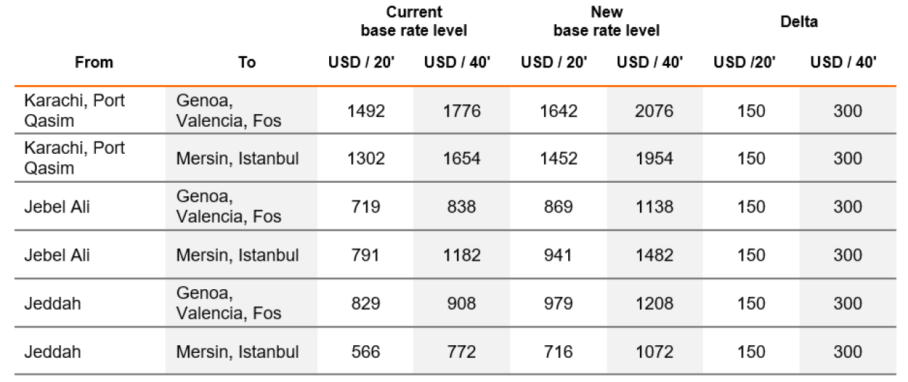 所有亞洲出來的航線運(yùn)價(jià)都在漲！本月起船公司開始征收附加費(fèi)、上調(diào)運(yùn)費(fèi)
