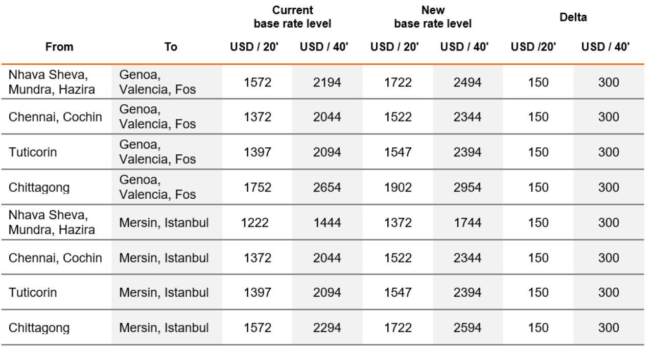 所有亞洲出來的航線運(yùn)價(jià)都在漲！本月起船公司開始征收附加費(fèi)、上調(diào)運(yùn)費(fèi)