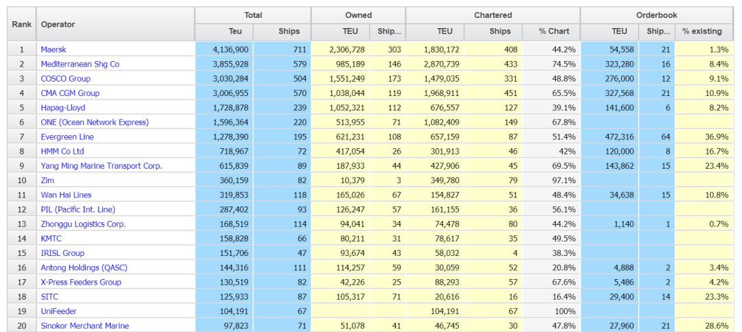 2021年首個(gè)全球運(yùn)力排行榜出爐，地中海航運(yùn)新增訂造運(yùn)力20.5萬(wàn)TEU