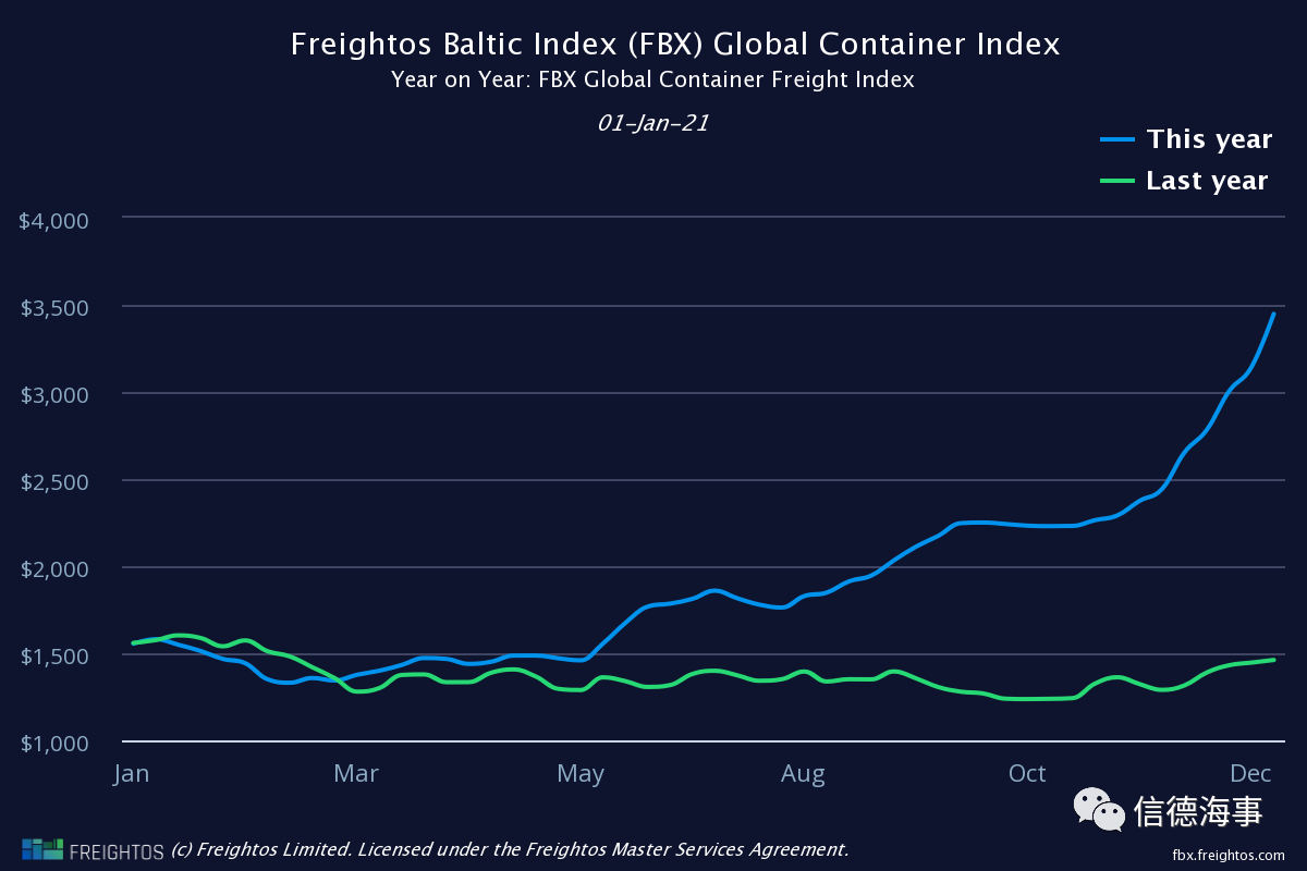 僅5個半月，這條航線運價暴漲1535%！