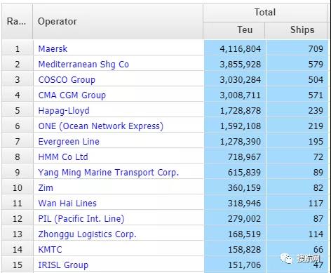 今年全球12大航運(yùn)公司有8家擴(kuò)大了船隊(duì)規(guī)模，這4家變化最大