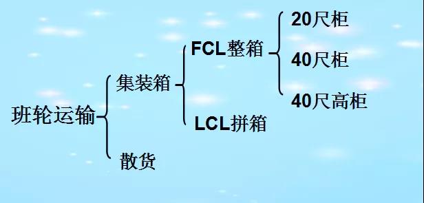 你的海運費是怎么花掉的？集裝箱海運運費的計算