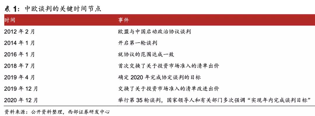 重磅！中歐投資協(xié)定談判完成！