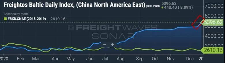 創(chuàng)新高！美西航線運(yùn)價(jià)升至4189美元，是去年同期3倍，多家船公司繼續(xù)收取附加費(fèi)