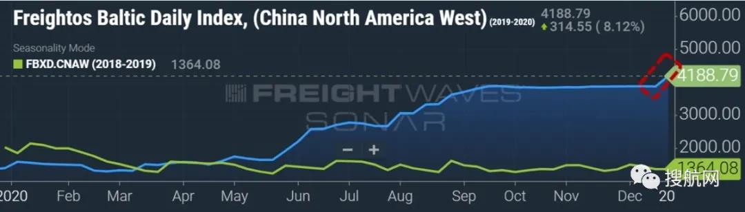 船公司上調(diào)費(fèi)用，跨太平洋運(yùn)價(jià)跳漲再創(chuàng)新高！集運(yùn)市場(chǎng)面臨的挑戰(zhàn)持續(xù)到下一年
