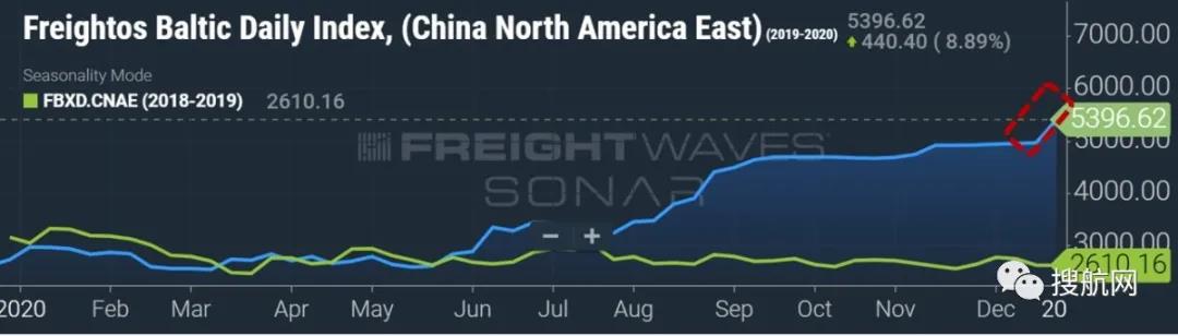 船公司上調(diào)費(fèi)用，跨太平洋運(yùn)價(jià)跳漲再創(chuàng)新高！集運(yùn)市場(chǎng)面臨的挑戰(zhàn)持續(xù)到下一年