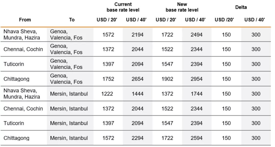 2021年運(yùn)費(fèi)再漲！馬士基對中國大陸至北歐冷箱征收2000美元附加費(fèi)，赫伯羅特、東方海外收取新一輪附加費(fèi)