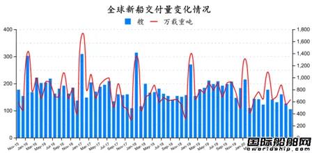 新簽訂單72艘！最新全球造船業(yè)月報(bào)出爐
