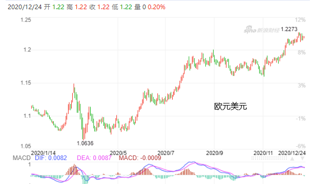 若美元再貶0.8%，全球貨幣戰(zhàn)將燃爆！歐元、人民幣不斷升值，多國本幣匯率大幅波動(dòng)！