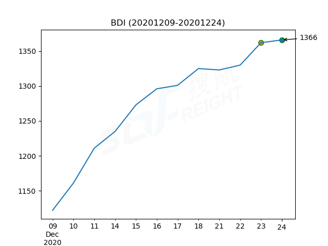 2020年12月24日BDI指數(shù)報1366點，較前一交易日上漲4點
