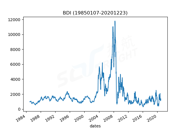 2020年12月24日BDI指數(shù)報1366點，較前一交易日上漲4點