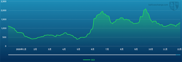 波交所市場(chǎng)報(bào)告：圣誕假期臨近，租船市場(chǎng)業(yè)務(wù)平穩(wěn)