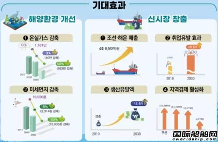 528艘船更新改造！韓國(guó)環(huán)保船舶十年規(guī)劃出臺(tái)
