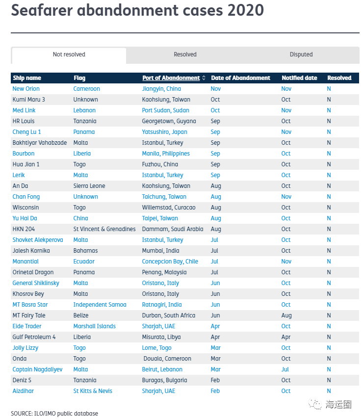 疫情之下，全球遺棄海員數(shù)量創(chuàng)歷史新高！