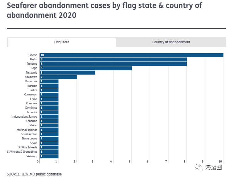 疫情之下，全球遺棄海員數(shù)量創(chuàng)歷史新高！