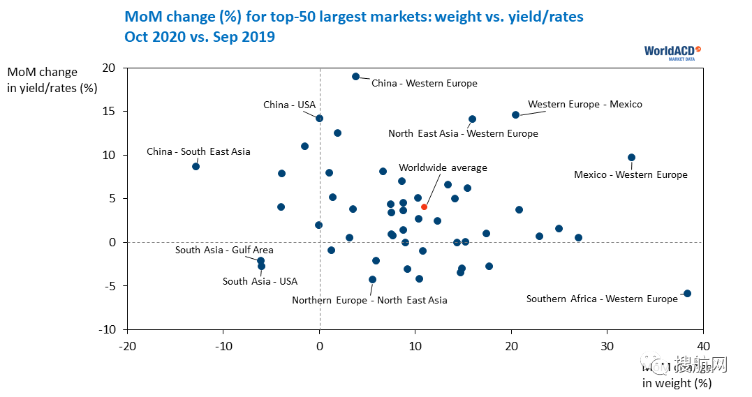 11月貨運量同比下降12.6％，航空貨運運價接連飆升，最高增幅289％