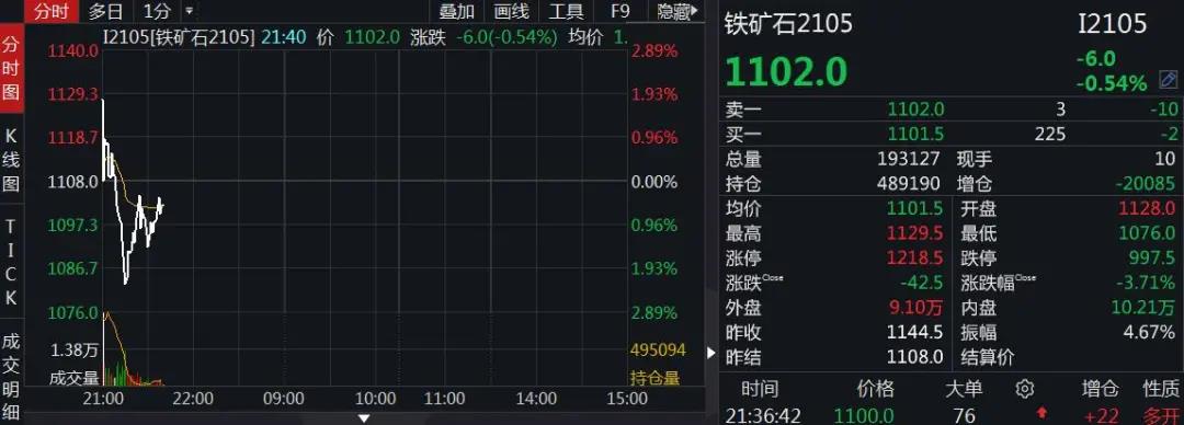 大商所對“瘋狂的石頭”再出手:鐵礦石期價一度跌近3%