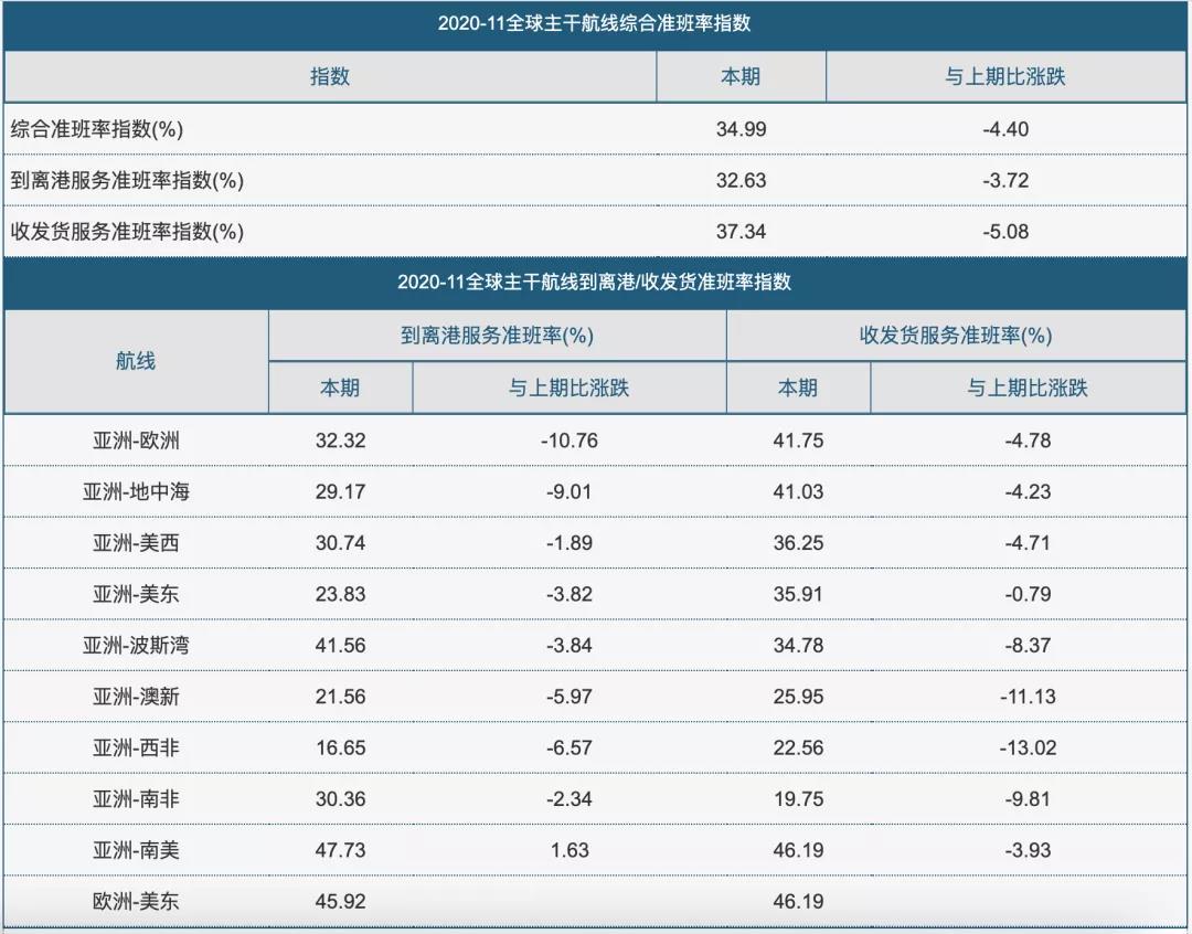 集裝箱班輪公司準(zhǔn)班率下降至歷史低點！