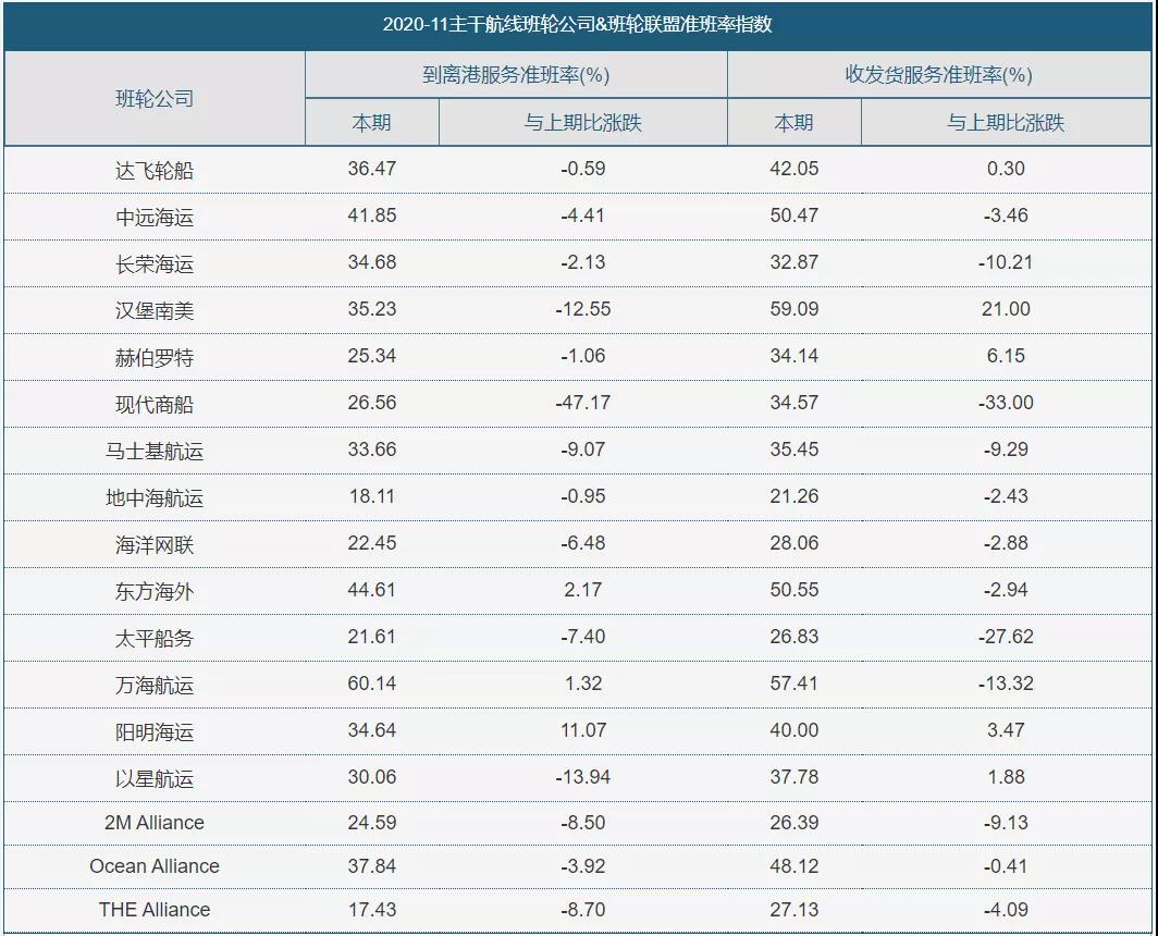 集裝箱班輪公司準(zhǔn)班率下降至歷史低點！