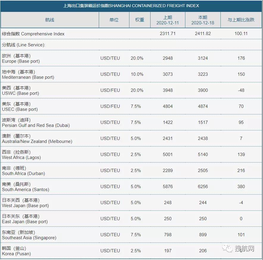 高運(yùn)價(jià)將持續(xù)到2月，集裝箱船延誤創(chuàng)紀(jì)錄，延誤時(shí)間越來越長(zhǎng)