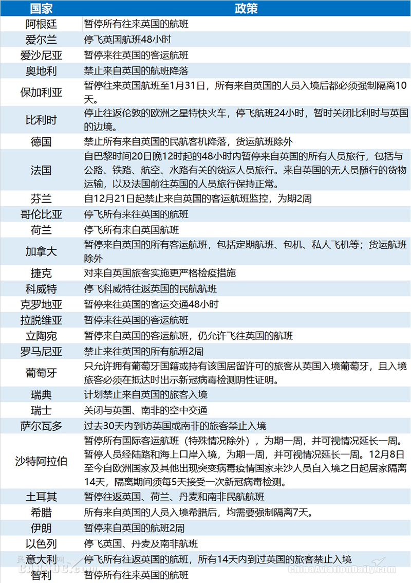 疫情爆發(fā)！多國(guó)停飛往返英國(guó)航班