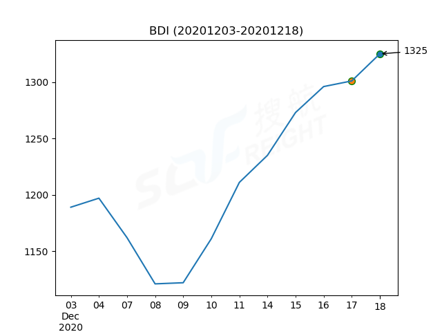 2020年12月18日BDI指數(shù)報1325點(diǎn)，較前一交易日上漲24點(diǎn)