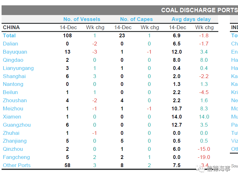 猛增25艘！100艘鐵礦船在中國海域等待靠泊