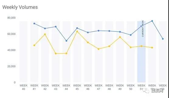 美國(guó)第一大港壓箱嚴(yán)重！擁堵愈發(fā)嚴(yán)重，23艘集裝箱船在加州錨地壓港待泊