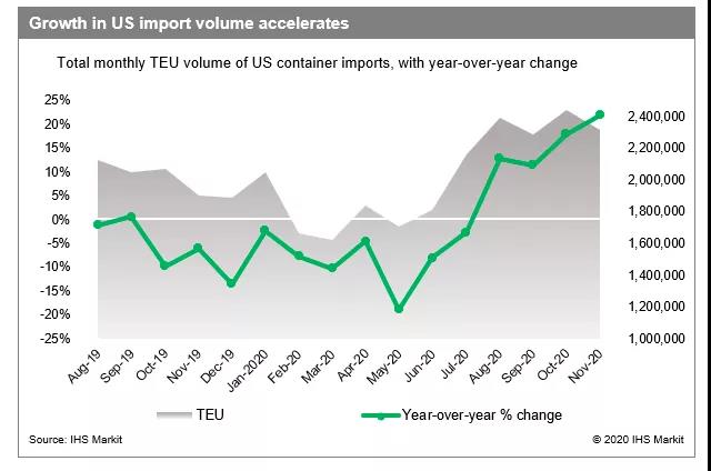 1.35萬美元，運(yùn)費(fèi)再創(chuàng)新高！預(yù)計(jì)缺箱尚未達(dá)到最高峰，1月份較12月份還將增加60萬TEU