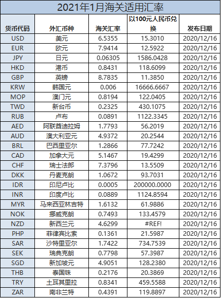 最新！1月份海關(guān)適用匯率發(fā)布！