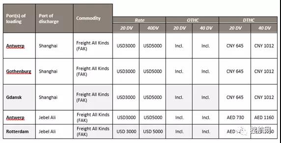 亞-歐部分海運(yùn)價格超10000美元，船公司征收新一輪附加費(fèi)，托運(yùn)人合同季面臨挑戰(zhàn)！