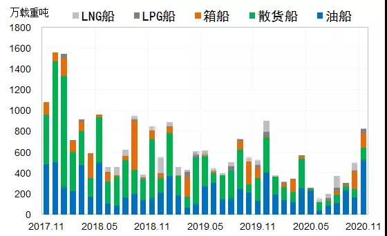 全球新造船市場出現回暖！