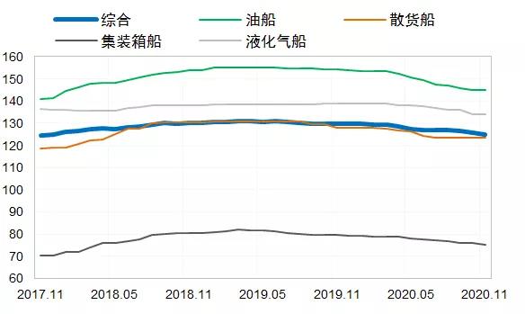 全球新造船市場出現回暖！