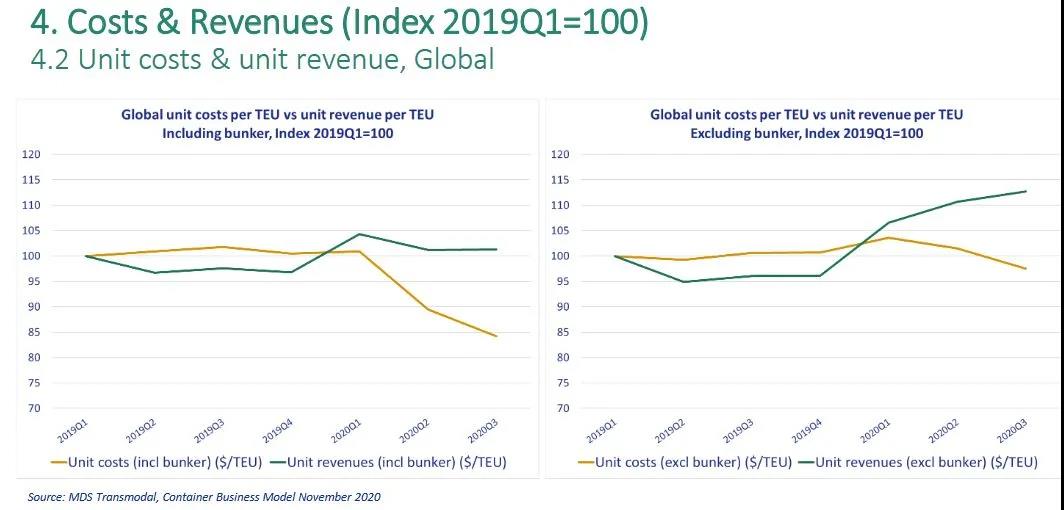 貨代備受超萬美元運(yùn)費(fèi)的煎熬！托運(yùn)人警告，若明年運(yùn)價繼續(xù)維持高位將采取行動