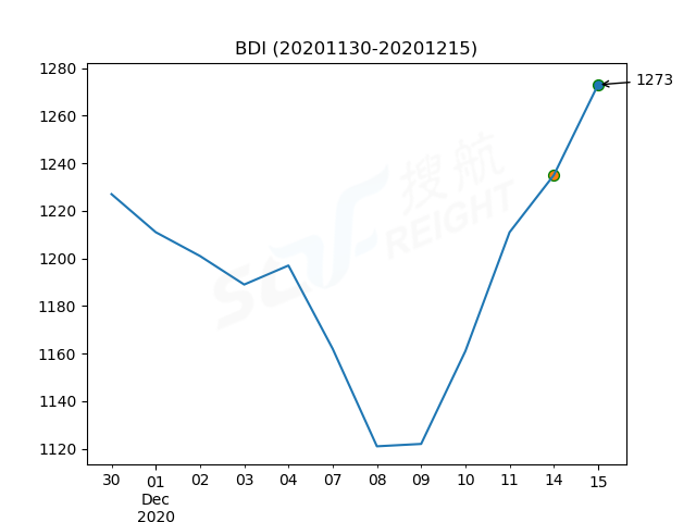 2020年12月15日BDI指數(shù)報(bào)1273點(diǎn)，較前一交易日上漲38點(diǎn)